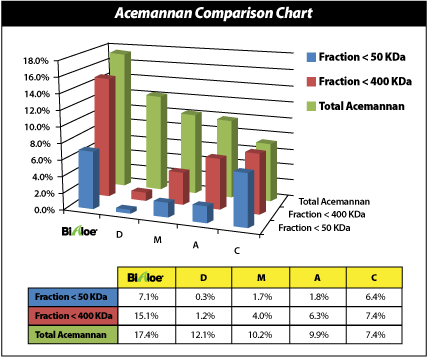Aloe Vera Acemannan Comparison Chart