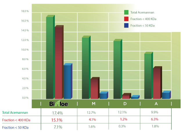 Aloe Vera Acemannan Comparison Chart